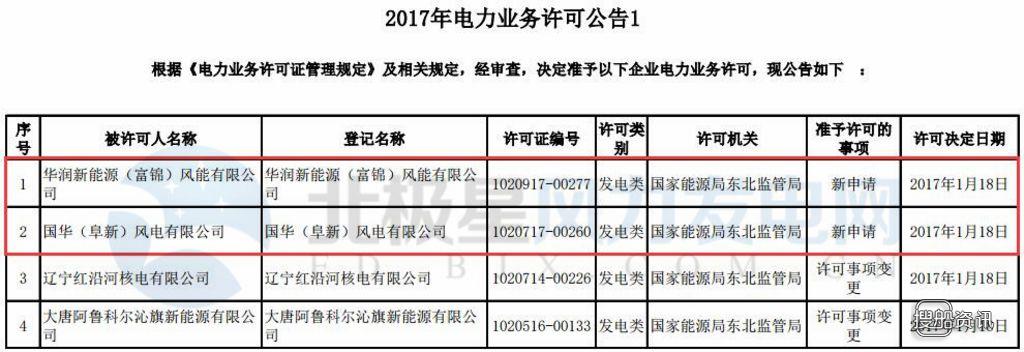 证监局韩少平简历 东北能监办审核准予 2 家风电企业电力业务许可