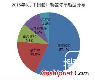 2015年8月中国新船订单剖析