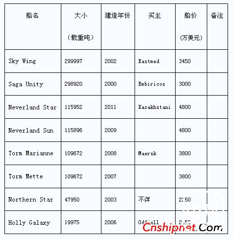 近一周国际二手船市场（2011.10.13-10.19）