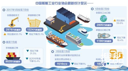 船舶工业仍需苦练内功