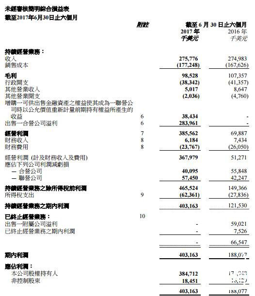 雄心天下的中远海运港口半年赚25.37亿