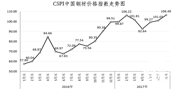 中钢协：国内钢价后期难以持续大幅上涨
