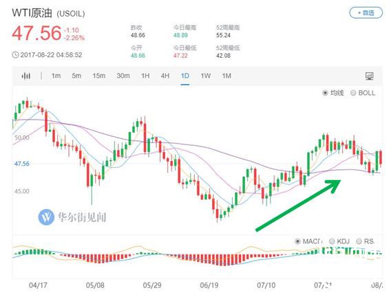 7月产油国减产执行率或高达94% 好消息下油价咋跌了？