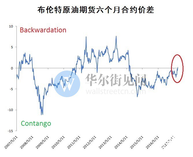 沙特心满意足：期货贴水终于到来 隔夜油价大涨3%