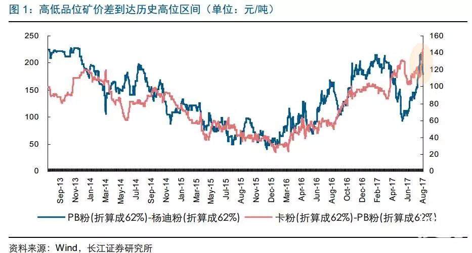限产前的最后疯狂：钢厂拼命加班，铁矿价差创历史记录