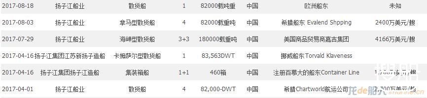 扬子江船业获1艘散货船订单