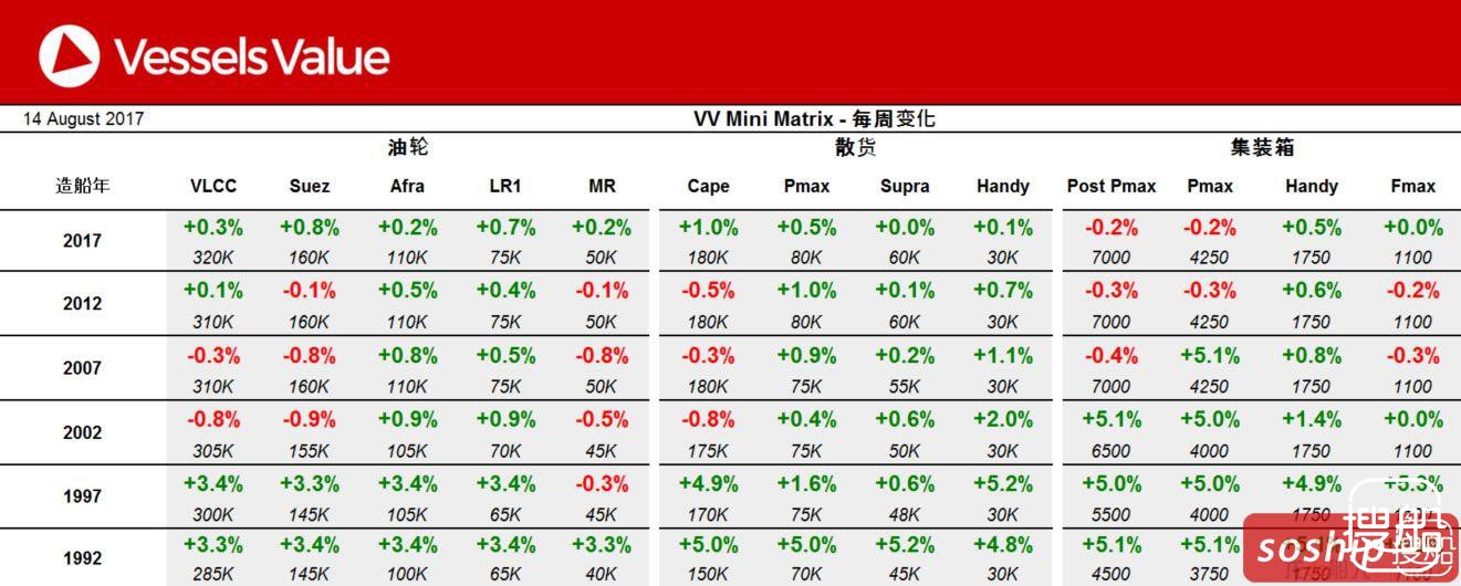 VesselsValue：一周船市买卖价格周报