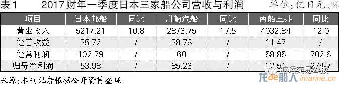 日本三大船公司财年首季度全面盈利