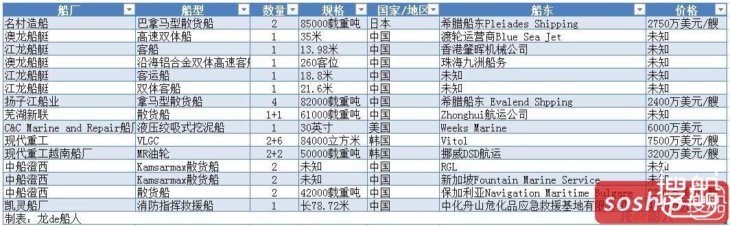 一周新船订单汇总（2017.07.31~08.06）