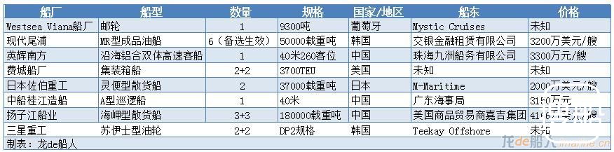 一周新船订单汇总（2017.24.17~07.30）