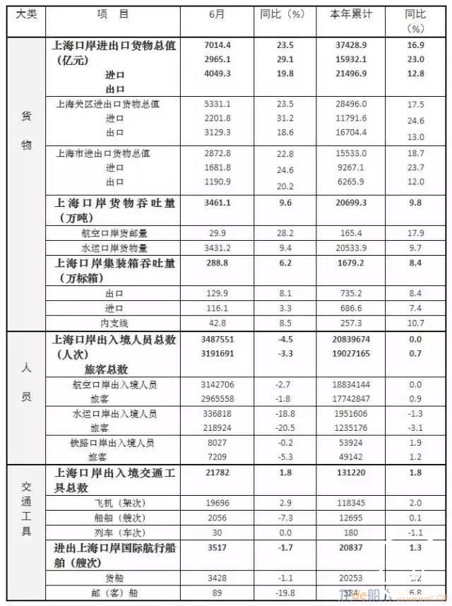 上海口岸最新数据