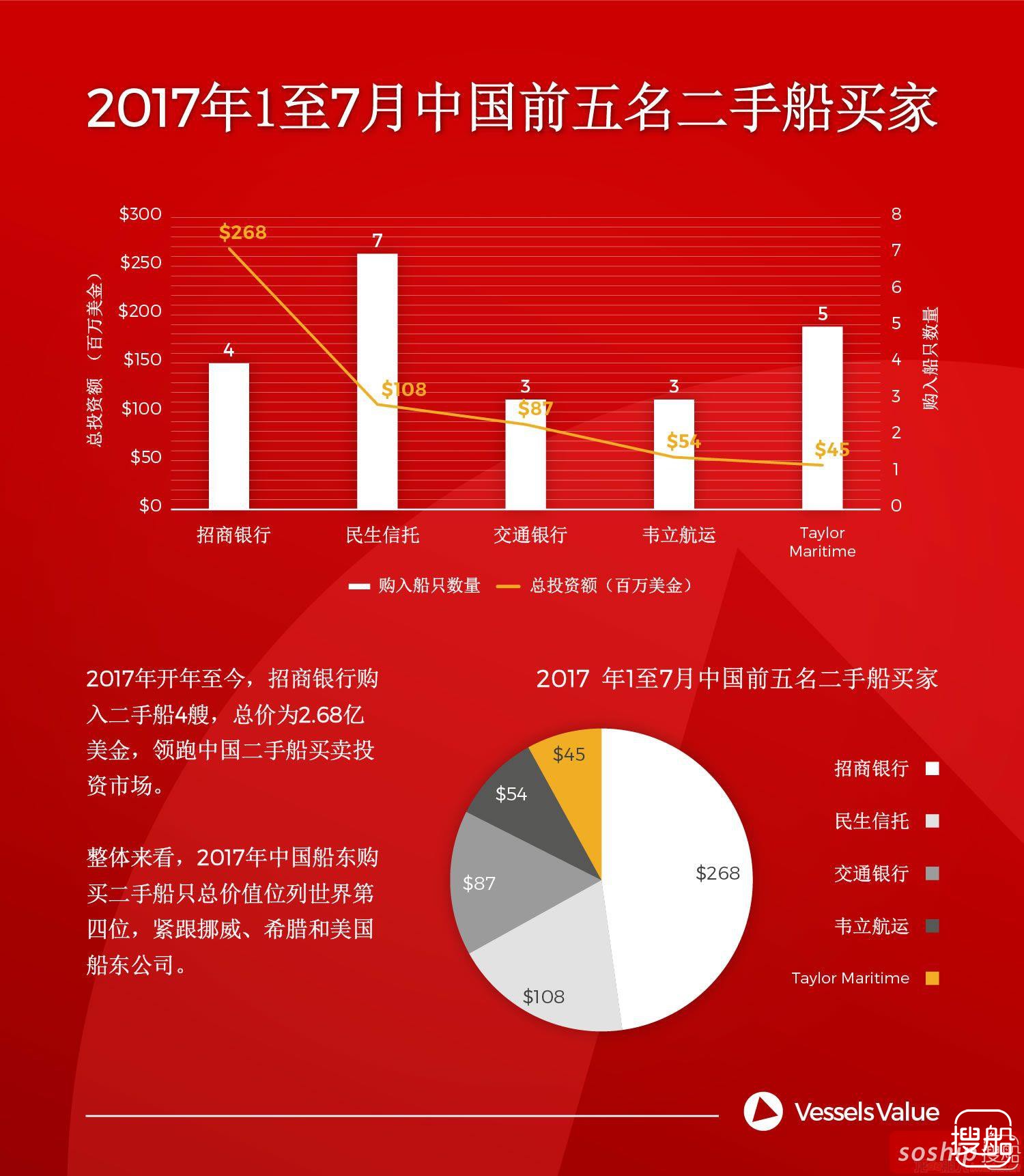 2017年购买二手船的前五名中国船东