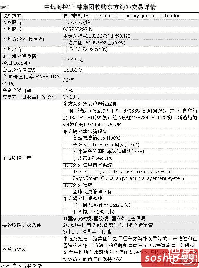 从此，天下三分 看中远海运收购东方海外
