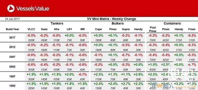 VesselsValue：一周船市买卖价格周报（截至2017年07月24 ...