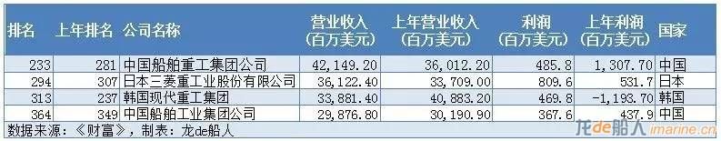 世界第一造船集团，中船重工力压日韩