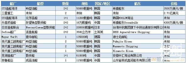 一周新船订单汇总（2017.07.17~07.23）