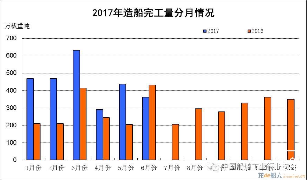 2017年上半年船舶工业经济运行报告