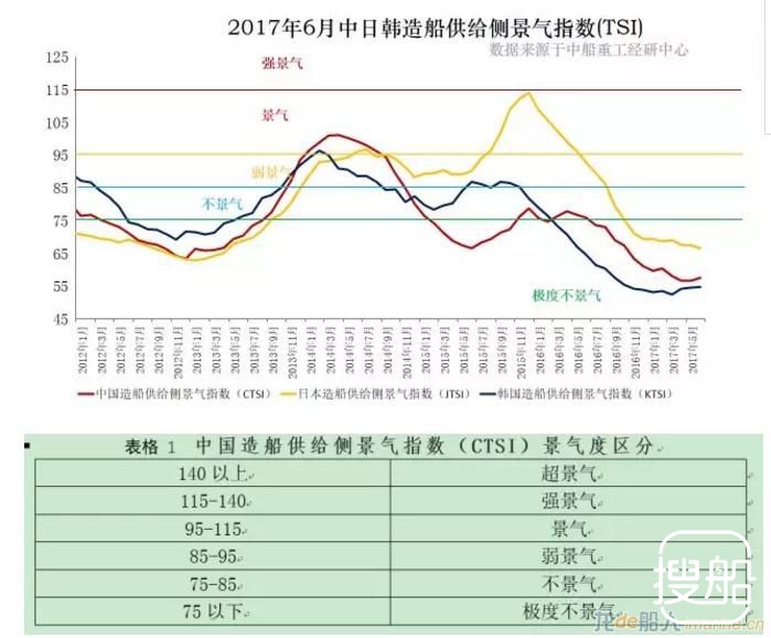 6月中日韩景造船景气指数仍极度不景气