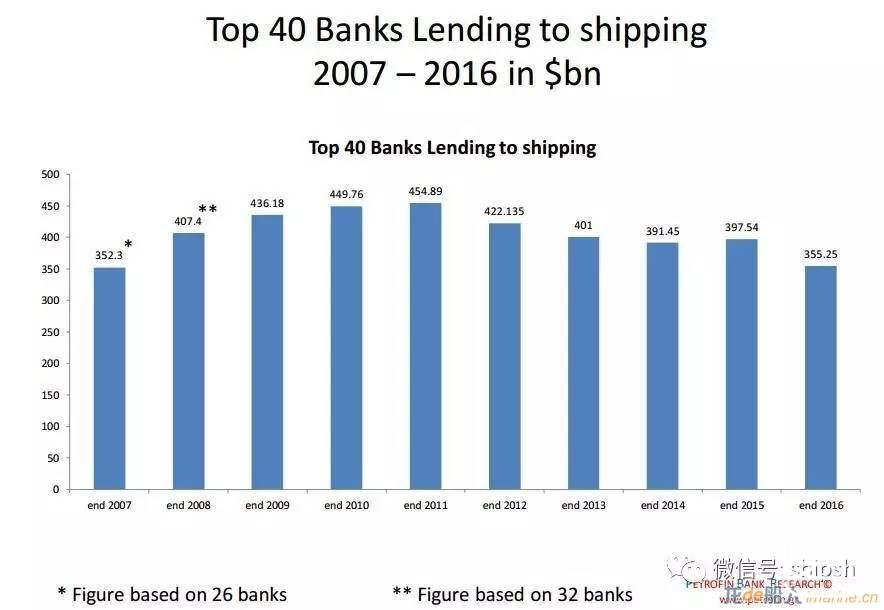2016年前40大船舶融资银行名单揭晓