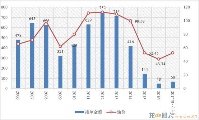接单金额大幅提升，韩国重回头把交椅