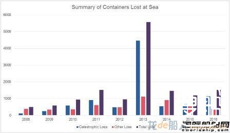 近年海上损失集装箱数量调查