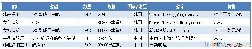 一周新船订单汇总（2017.07.10~07.16）