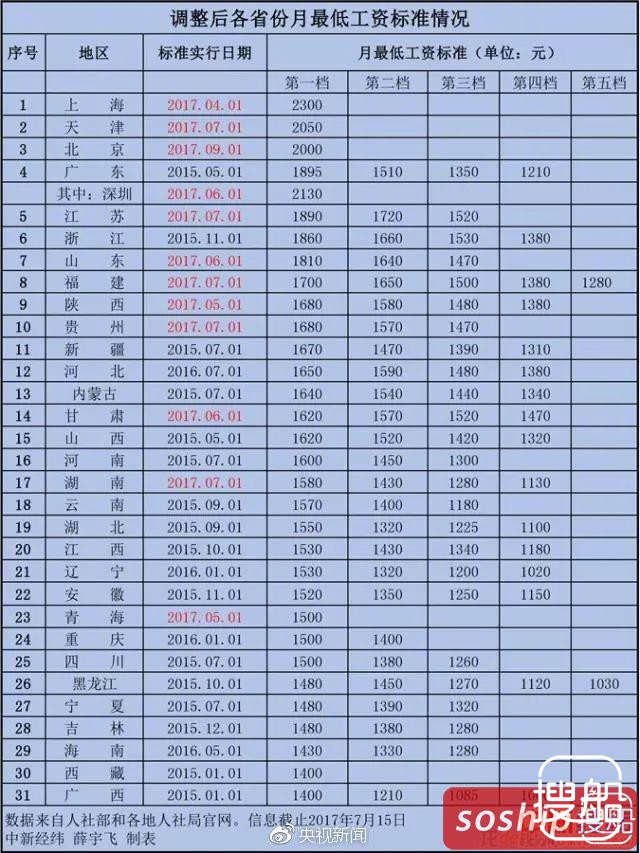 31省区市最低工资排名出炉，拖后腿没？