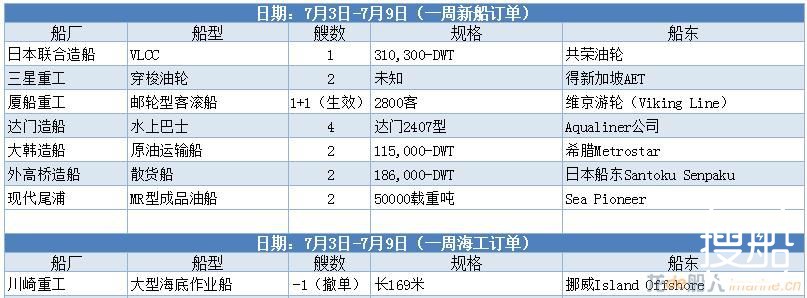 【订单统计】7.3-7.9
