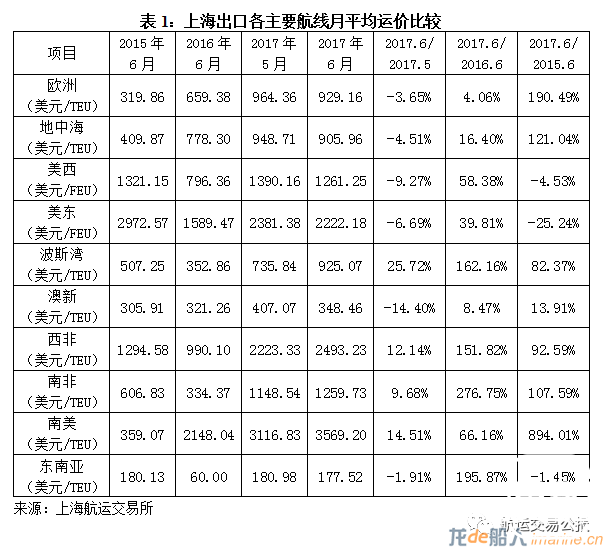舱位少了，运价涨了！集运市场橘子红了？