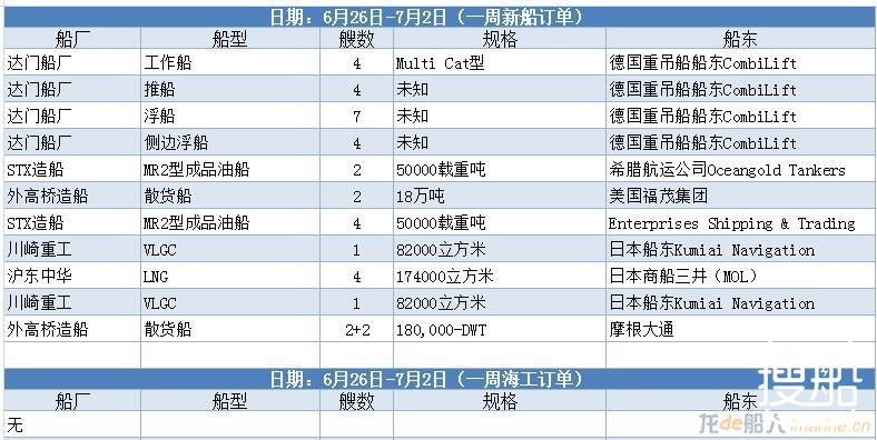 【订单统计】6.26-7.2