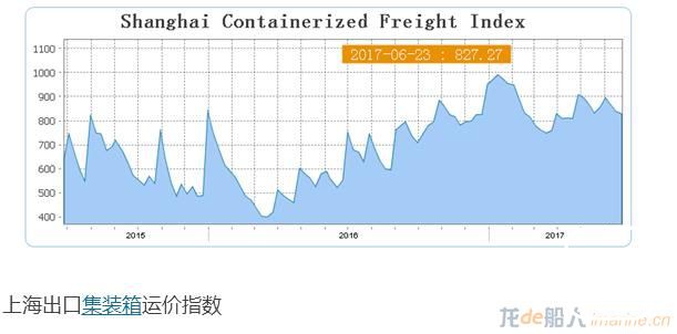 撑起全球贸易90%的行业 今年复苏得怎样了？