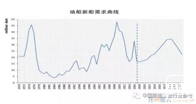 专家预测：油船市场有望率先复苏