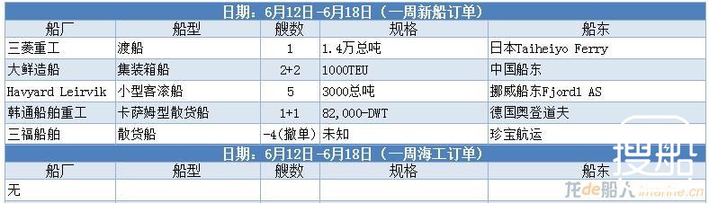 【订单统计】6.12-6.18