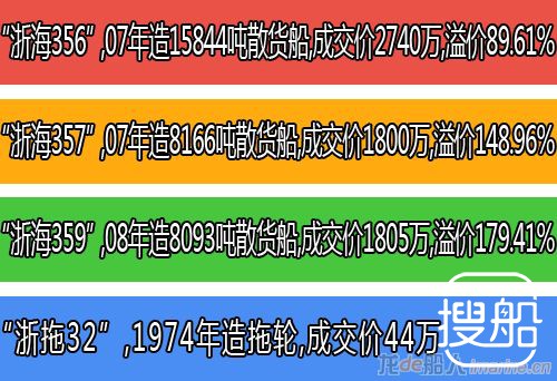 台州海运船舶资产溢价179.41%成功拍卖