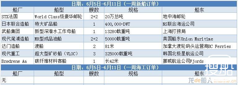 【订单统计】6.5-6.11