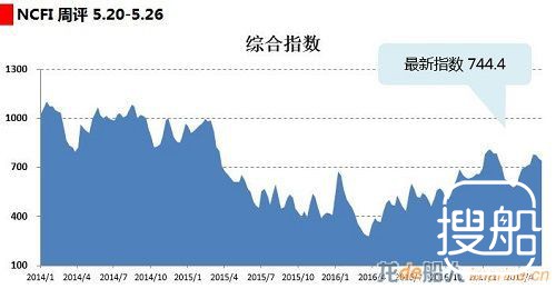 海上丝路指数：月末未见市场发力 综合指数继续阴跌