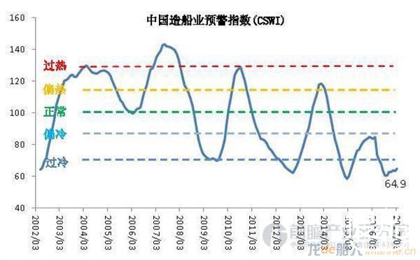 造船业预警指数徘徊过冷区间 后期或进一步下行