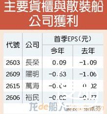 阳明裕民：看好今年船运市场