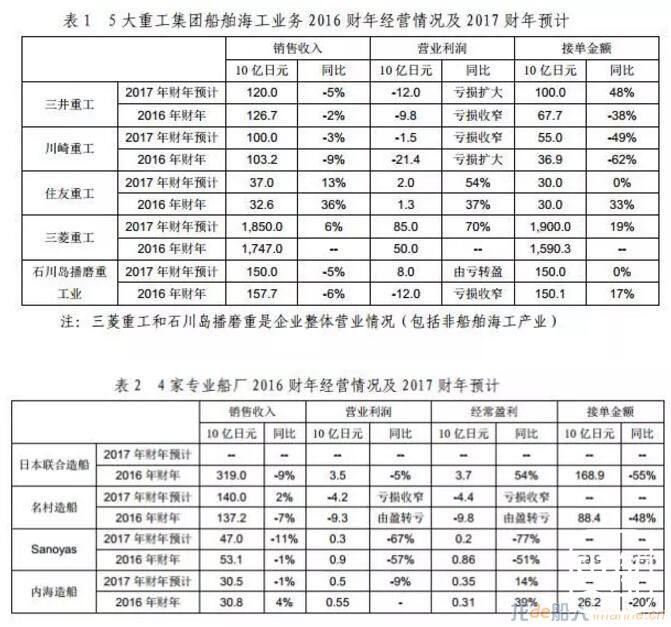 日本九大船舶海工企业2017年业绩预测
