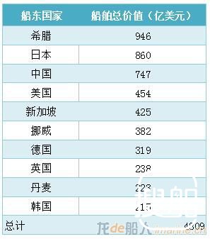 最新全球前10大船东国排名