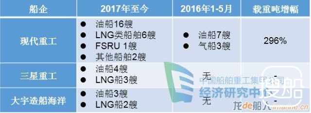 韩国造船业低迷中的“冰火两重天”