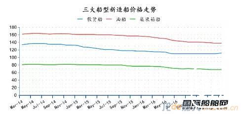 订单接踵而至！全球造船业开始触底反弹
