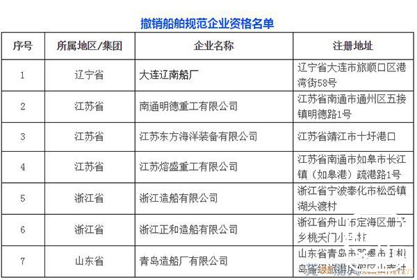 工信部：10家“白名单”船企限期整改