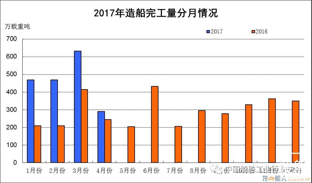 2017年1~4月船舶工业经济运行情况