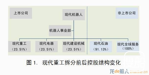 现代重工拆分公司上市第一天，市值飚涨34.15%