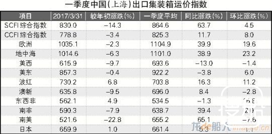 2017年一季度集装箱水运形势报告