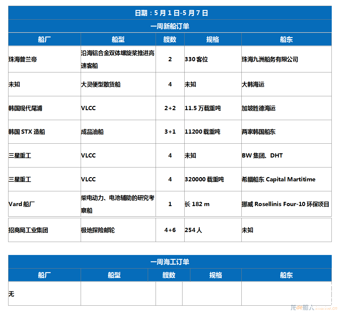 【订单统计】5.1-5.7