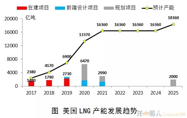 美国将要大口“出气”，LNG船市场复苏有望