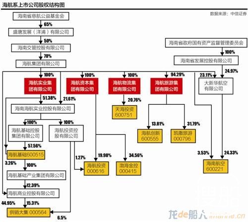 海航系扩张：3年迎来偿债高峰 长钱短用资本高手