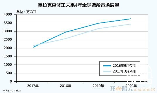 造船市场复苏速度或不及预期
